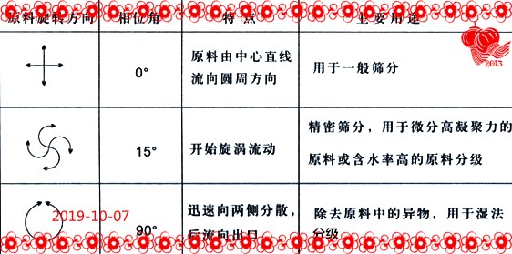 直排筛工作原理